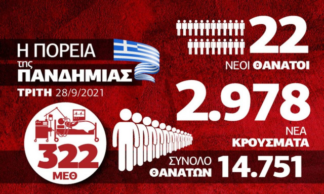 Infographic Κορονοϊός 28 Σεπτεμβρίου