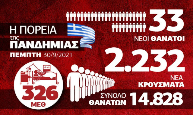 Infographic Κορονοϊός 30 Σεπτεμβρίου