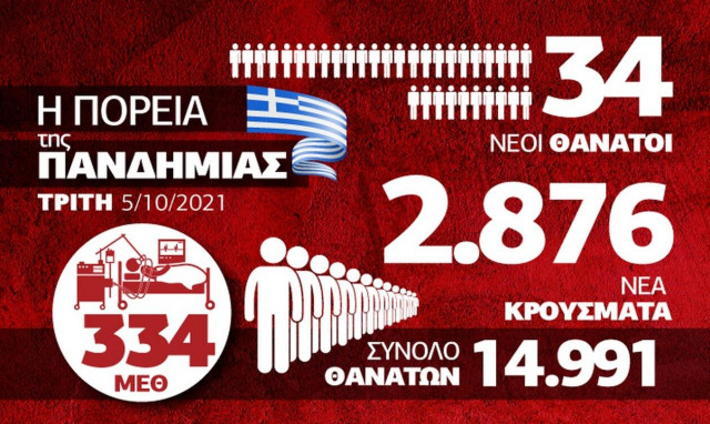 Κρούσματα 5 Οκτωβρίου Infographic