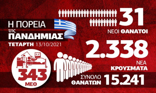 Κορονοϊός: Επιμένει η πανδημία στη Βόρεια Ελλάδα – Όλα τα δεδομένα στο Infographic του Newsbomb.gr