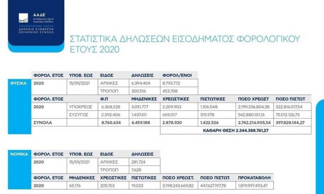 Πώς «ξεφούσκωσε» το 2021 ο λογαριασμός της εφορίας