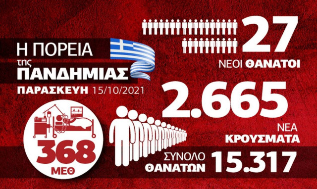 Κορονοϊός: Σε υψηλά επίπεδα η πανδημία στη B. Ελλάδα - Όλα τα δεδομένα στο Infographic του Newsbomb