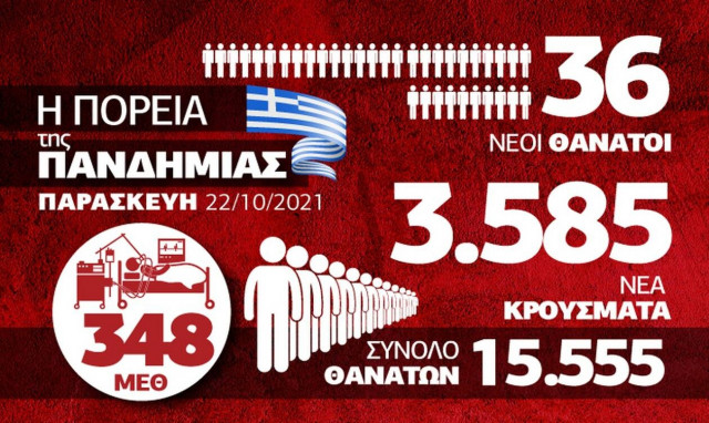 Κορονοϊός: Έντονη ανησυχία για τη Βόρεια Ελλάδα – Όλα τα δεδομένα στο infographic του Newsbomb.gr