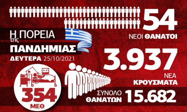 Infographic Κορονοϊός 25 Οκτωβρίου
