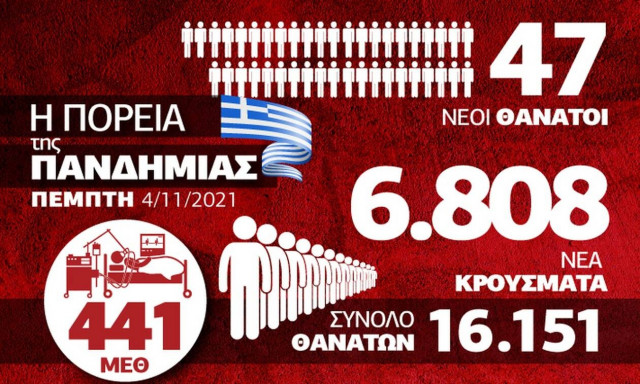 κρούσματα κατανομή infographic