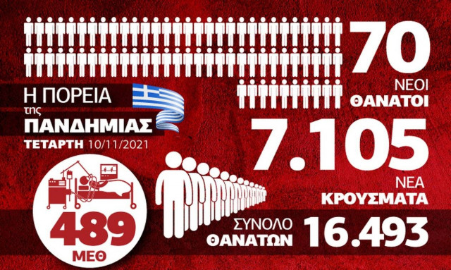 Κορονοϊός: Ανησυχία για νεκρούς και διασωληνωμένους – Όλα τα δεδομένα στο Infographic του Newsbomb