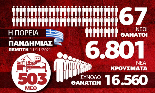 Κορονοϊός: Με το βλέμμα στις ΜΕΘ και τα τεστ – Όλα τα δεδομένα στο Infographic του Newsbomb