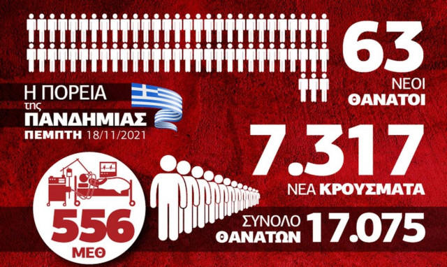 Κρούσματα σήμερα: Σταθερά υψηλά κρούσματα και θάνατοι - Τα δεδομένα στο Infographic του Newsbomb