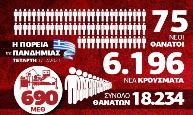 Κορονοϊός: Υπό πίεση τα νοσοκομεία της χώρας - Όλα τα στοιχεία στο Infographic του Newsbomb.gr