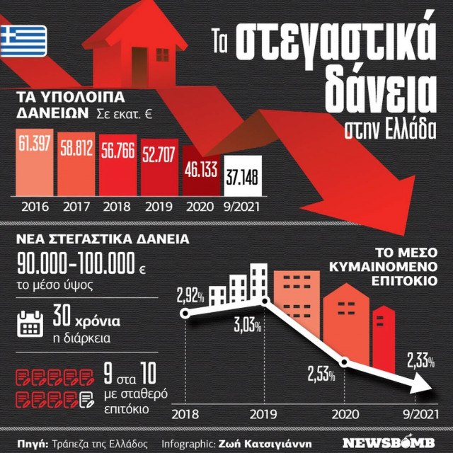Το τοπίο στα στεγαστικά δάνεια - Δείτε το Infographic