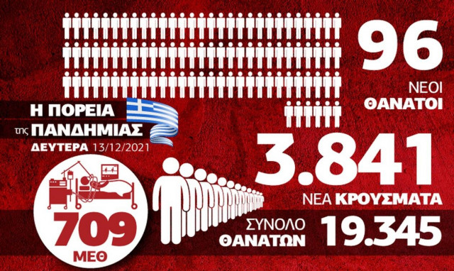 Κορονοϊός: Παραμένει η πίεση στα νοσοκομεία – Όλα τα δεδομένα στο Infographic του Newsbomb.gr