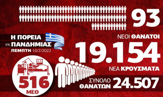 Κυριαρχεί πλέον η παραλλαγή «Όμικρον» στην επικράτεια - Όλα τα στοιχεία στο Infographic του Newsbomb