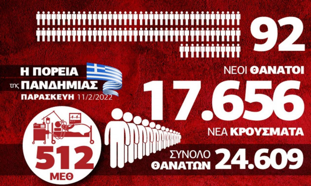 Κορονοϊός: Υψηλός ο αριθμός νεκρών και διασωληνωμένων - Τα δεδομένα στο Infographic του Newsbomb.gr