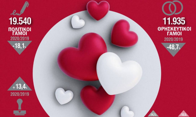 To infographic της ΕΛΣΤΑΤ για την Ημέρα των Ερωτευμένων