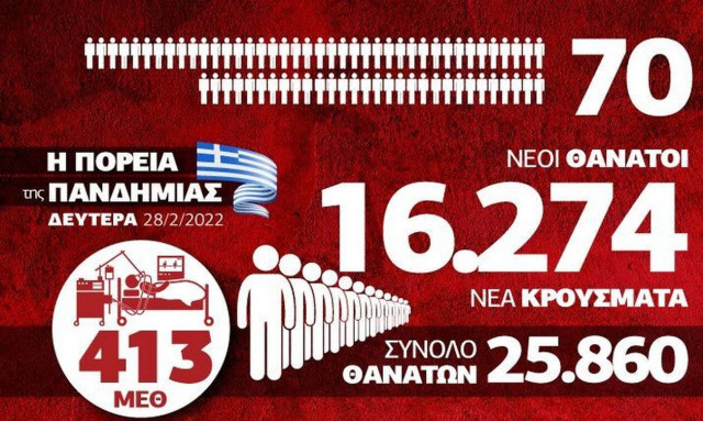 Κορονοϊός: Υποχωρεί ο αριθμός των διασωληνωμένων - Τα δεδομένα στο Infographic του Newsbomb.gr