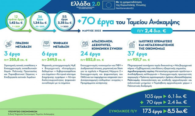 Στο Ταμείο Ανάκαμψης 70 έργα ύψους 2,4 δισ. ευρώ