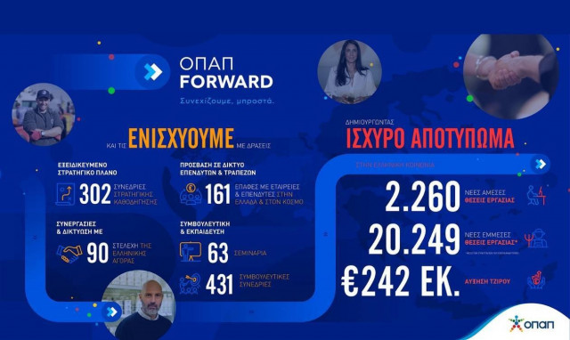 Έως τις 4 Απριλίου οι αιτήσεις συμμετοχής στο πρόγραμμα «ΟΠΑΠ Forward»