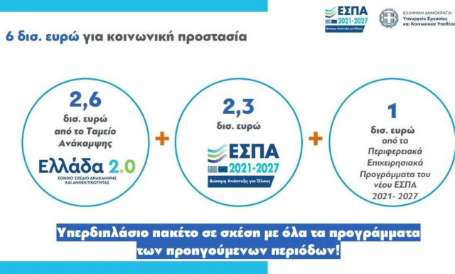 Χατζηδάκης: 6 δισ. ευρώ από το νέο ΕΣΠΑ και το Ταμείο Ανάκαμψης για κοινωνική πολιτική