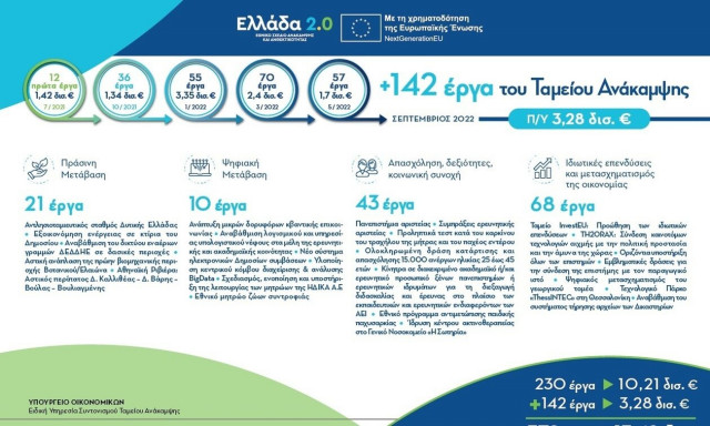Έργα ύψους 3,28 δισ. ευρώ εντάχθηκαν στο Ταμείο Ανάκαμψης