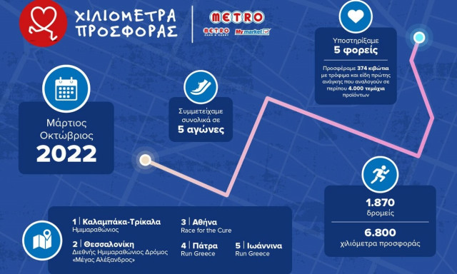 H METRO Running Team το 2022, διένυσε 6.800 «Χιλιόμετρα Προσφοράς»
