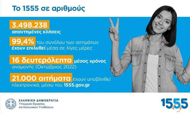 1555: Έφθασαν τα 3,5 εκατομμύρια οι απαντημένες κλήσεις πολιτών