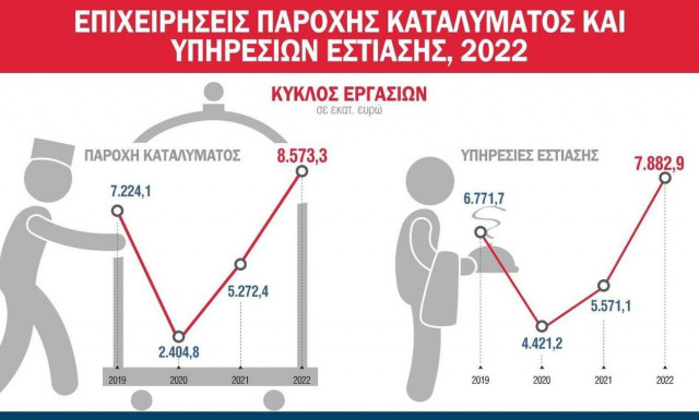 Εκτίναξη τζίρου για καταλύματα και εστίαση το 2022