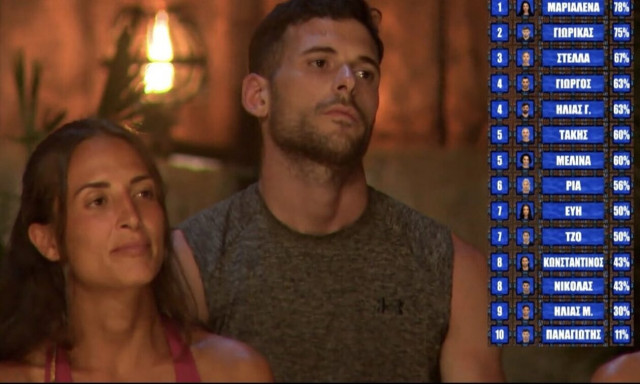 Survivor All Star: Είναι ο πιο αδύναμος παίκτης και τον έβγαλαν υποψήφιο