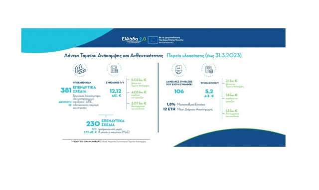 Ταμείο Ανάκαμψης: Έχουν υποβληθεί επενδυτικά σχέδια άνω των 12 δισ. ευρώ