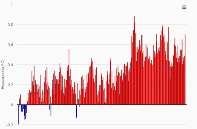 Ο Μάρτιος που πέρασε ήταν ο δεύτερος θερμότερος παγκοσμίως από το 1979