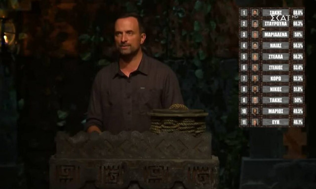 Survivor: Μεγάλη ανατροπή! Οι παίκτες που «ονειρεύονται» τελικό και είναι μετά βίας στην 10άδα