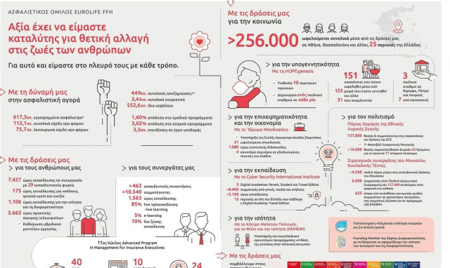 Eurolife FFH: Αξία έχει να είμαστε καταλύτης για θετική αλλαγή στις ζωές των ανθρώπων