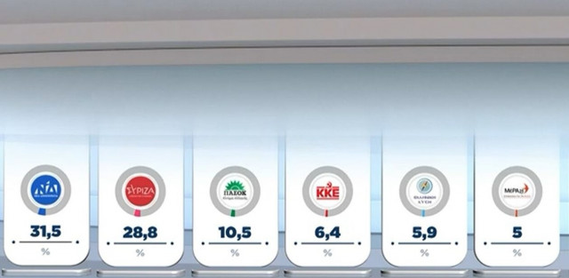 Η Νέα Δημοκρατία πρώτο κόμμα και για τους νέους 17-24 ετών