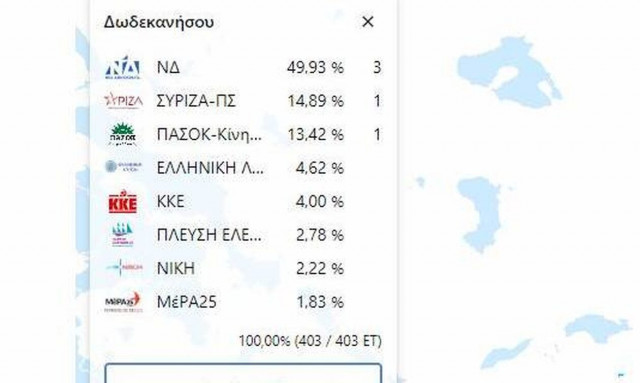 Στα Δωδεκάνησα το υψηλότερο ποσοστό της ΝΔ, αγγίζει το 50%