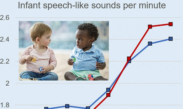 Τα αρσενικά βρέφη «μιλούν» περισσότερο τον πρώτο χρόνο από ό,τι τα θηλυκά