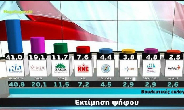 Εκλογές 2023 - Δημοσκόπηση Metron Analysis: Στο 19,1% το προβάδισμα της ΝΔ - Ανατροπές και εκπλήξεις