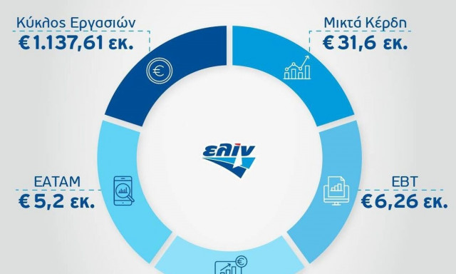 Ελίν: Ενίσχυση των κερδών από το Διεθνές Εμπόριο
