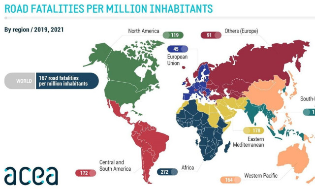 Ποια ήπειρος είναι η πιο ασφαλής από πλευράς τροχαίων;