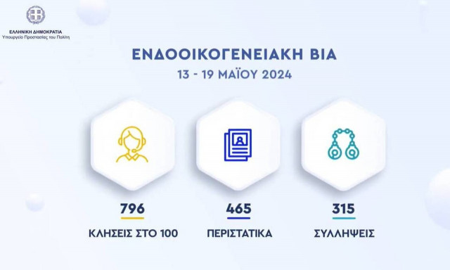 Ενδοοικογενειακή βία: 796 κλήσεις στην ΕΛ.ΑΣ. σε μια εβδομάδα και 315 συλλήψεις