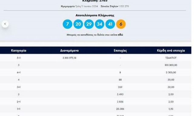 Τζόκερ 13/06/2024: Οι τυχεροί αριθμοί για τα 3.300.000 ευρώ