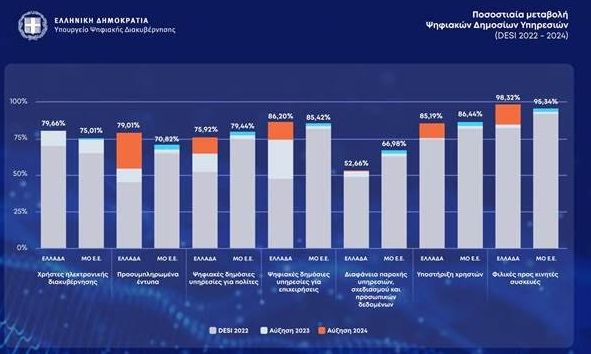Ευρωπαϊκή Επιτροπή: Αναγνωρίζει μείωση της Γραφειοκρατίας στην Ελλάδα - Ιδού το Ψηφιακό Δημόσιο