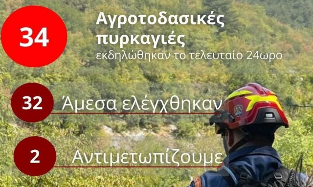 Στις 34 οι αγροτοδασικές φωτιές το τελευταίο 24ωρο - Δύο σε εξέλιξη