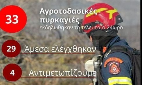 Πυροσβεστική: Στις 33 οι αγροτοδασικές πυρκαγιές το τελευταίο 24ωρο - Σε εξέλιξη τέσσερις