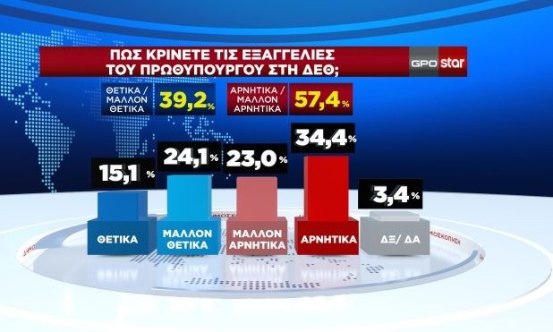 Δημοσκόπηση GPO: 57,4% κρίνει αρνητικά τις εξαγγελίες Μητσοτάκη στη ΔΕΘ