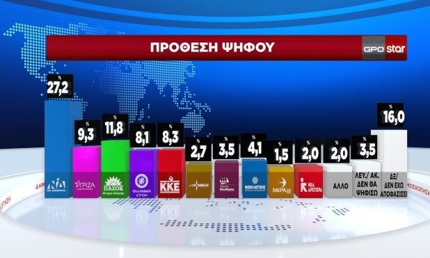 Δημοσκόπηση της GPO: Προβάδισμα ΝΔ με διαφορά 15,4% - Τρίτος ο ΣΥΡΙΖΑ - Πρώτος ο Κουτσούμπας