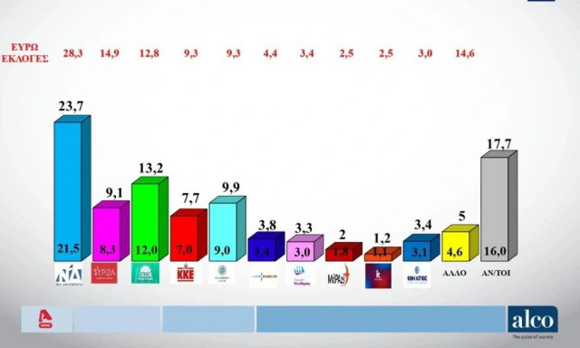 Δημοσκόπηση ALCO: Πρώτη η ΝΔ με 23,7%, τέταρτος ο ΣΥΡΙΖΑ - Κέρδη για Ελληνική Λύση και Φωνή Λογικής