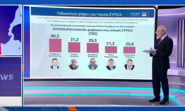 Δημοσκόπηση MRB: Μεγάλη δυναμική στην υποψηφιότητα Πολάκη - Ανεβαίνει στη 2η θέση