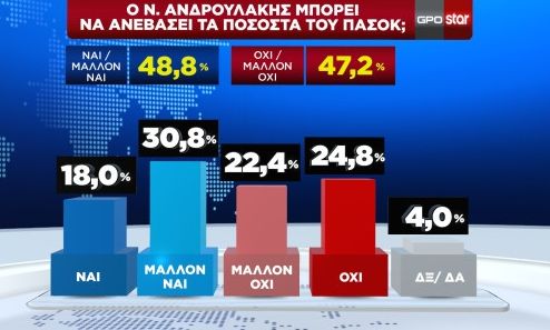 Δημοσκόπηση GPO - Ψηφοφόροι ΠΑΣΟΚ: Ο Ανδρουλάκης μπορεί να ανεβάσει τα ποσοστά του κόμματος