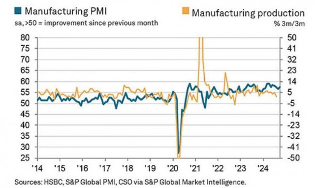 Η αύξηση της μεταποίησης στην Ινδία συνεχίζεται τον Οκτώβριο