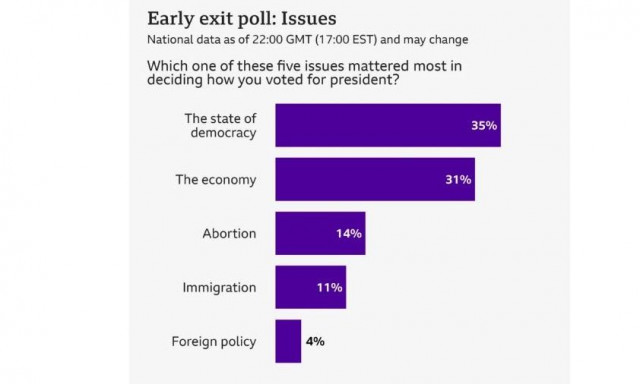 Αμερικανικές εκλογές 2024 - exit polls: Η δημοκρατία και η οικονομία το κορυφαίο θέμα των ψηφοφόρων