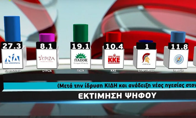 Δημοσκόπηση Metron Analysis: 8,2 μονάδες η διαφορά ΝΔ-ΠΑΣΟΚ μετά τις εξελίξεις στην Κεντροαριστερά